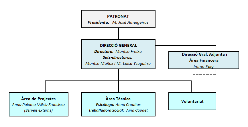 Organigrama Fundació Teresa Gallifa